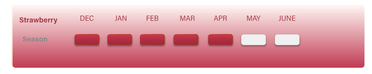 Strawberry Seasonality